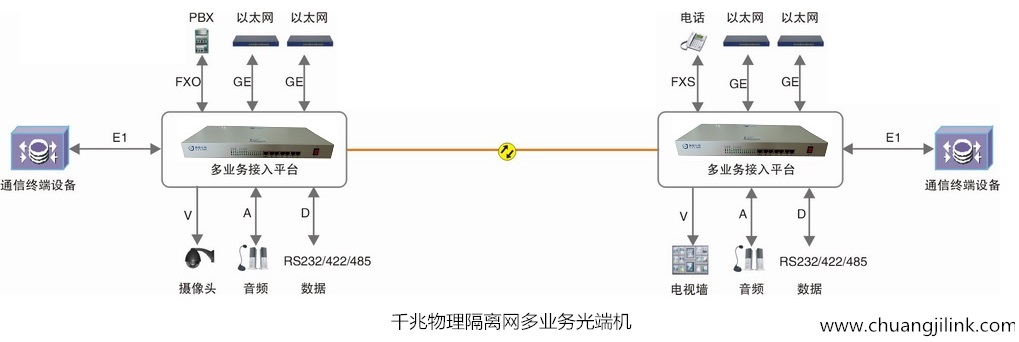 公安四级网升级光端机